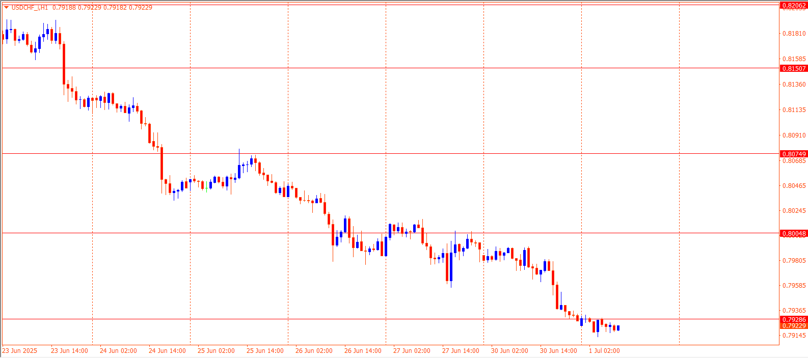 USDCHF
